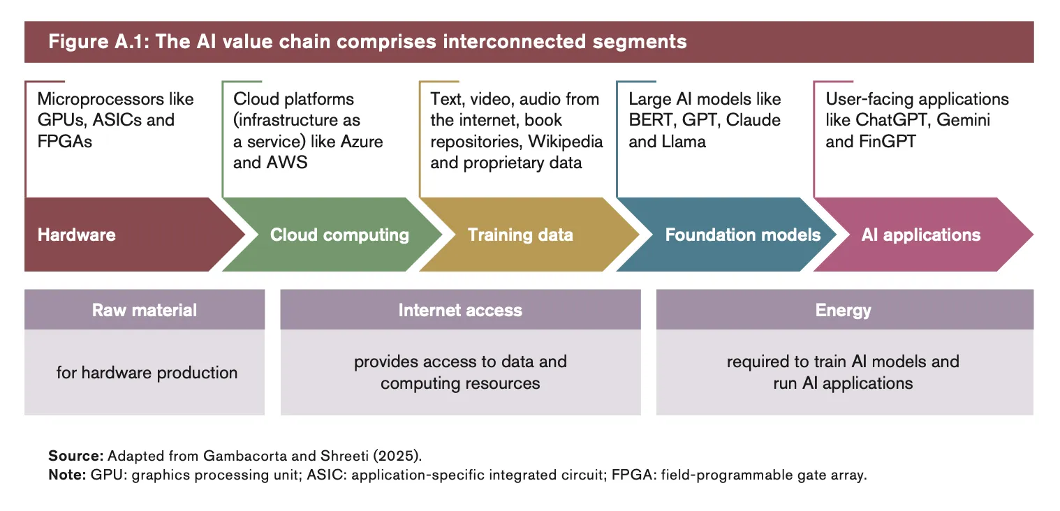 AI value chain diagram