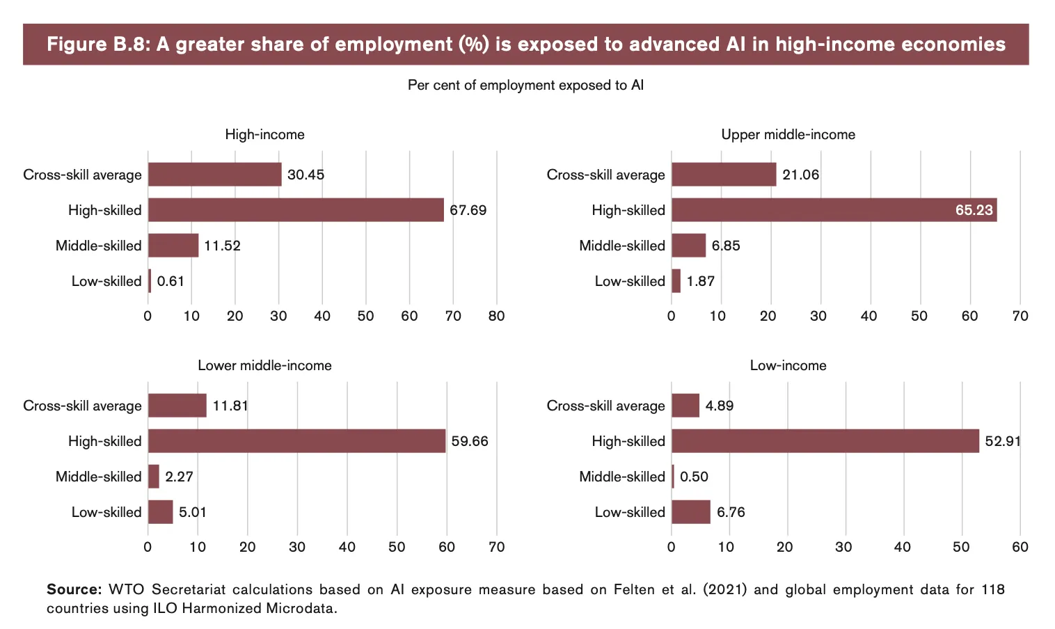 Employment exposure chart